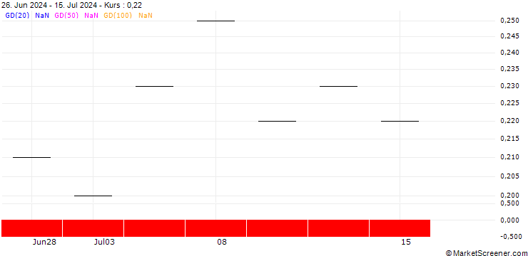 Chart ZKB/CALL/BALOISE N/180/0.05/20.06.25