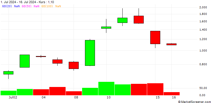 Chart SG/CALL/BAIDU ADR/85/0.1/20.09.24