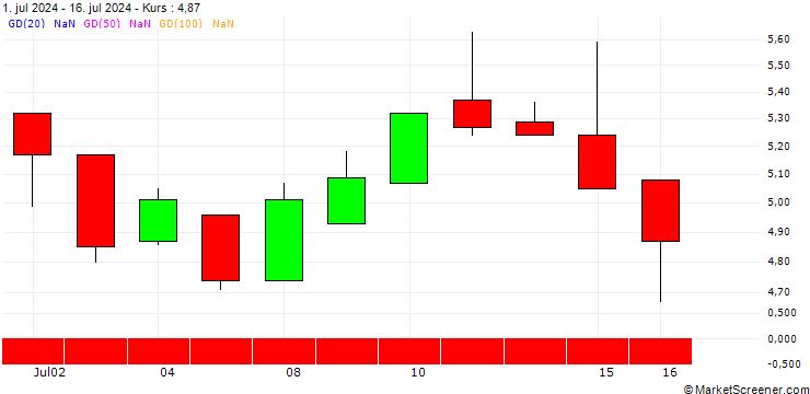 Chart UNICREDIT BANK/CALL/ZURICH INSURANCE/450/0.1/17.12.25