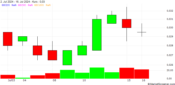 Chart BANK VONTOBEL/PUT/NETFLIX/480/0.001/19.12.25