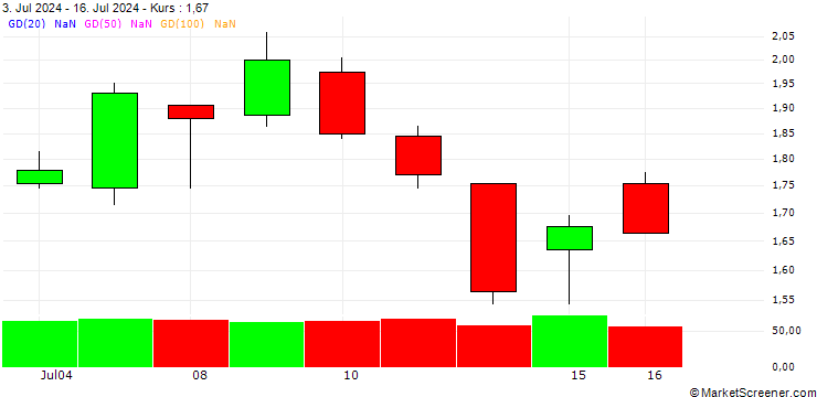 Chart BANK VONTOBEL/PUT/SCHNEIDER ELECTRIC/230/0.1/21.03.25