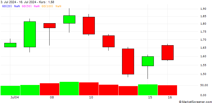 Chart BANK VONTOBEL/PUT/SCHNEIDER ELECTRIC/220/0.1/20.06.25