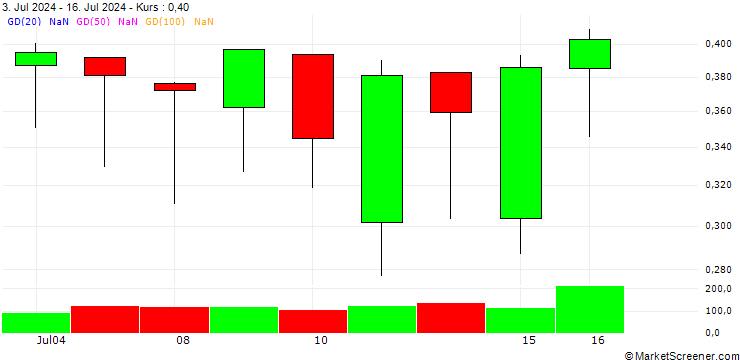 Chart BNP PARIBAS ARBITRAGE/PUT/ASML HOLDING/850/0.01/20.12.24