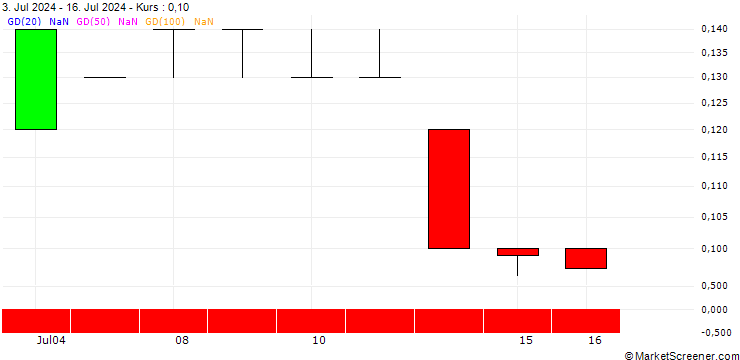 Chart SG/PUT/CTS EVENTIM & CO./50/0.1/21.03.25