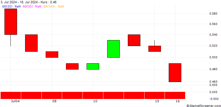 Chart UNICREDIT BANK/CALL/ALFEN/20/0.1/18.06.25