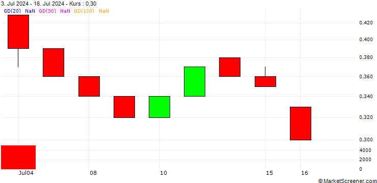 Chart UNICREDIT BANK/CALL/ALFEN/20/0.1/18.12.24