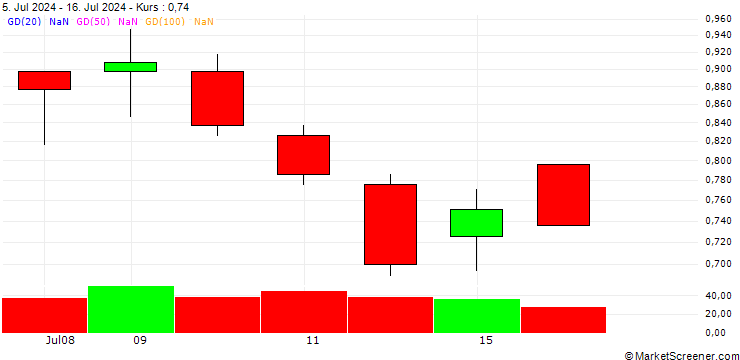 Chart BANK VONTOBEL/PUT/SCHNEIDER ELECTRIC/200/0.1/21.03.25