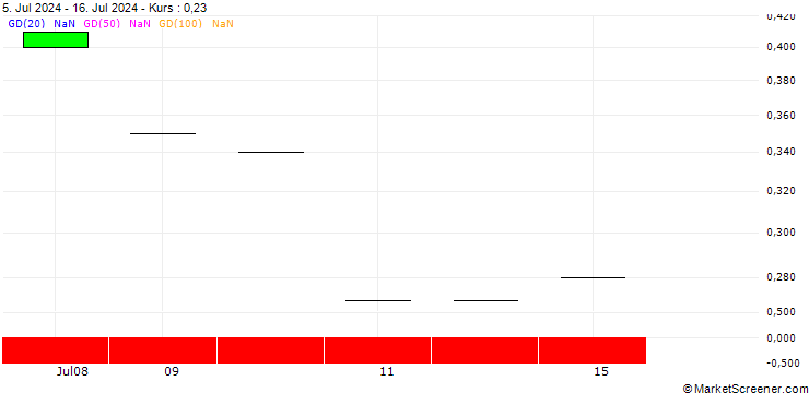 Chart MORGAN STANLEY PLC/CALL/LINDT&SPRUENGLI/12500/0.001/20.06.25