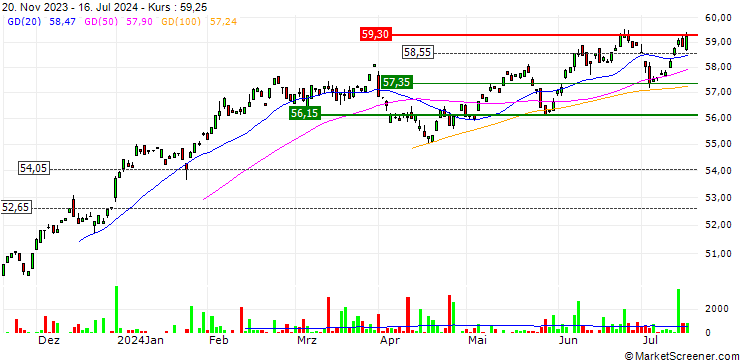 Chart SPDR MSCI World Health Care UCITS ETF - USD