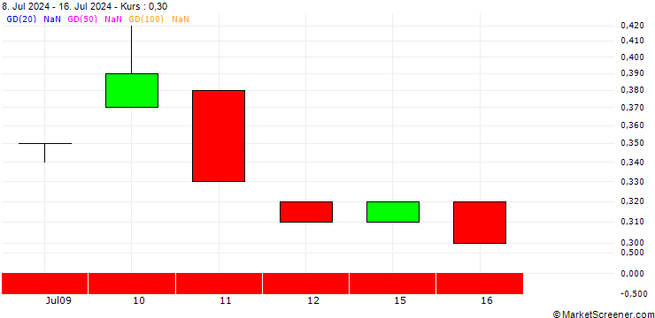 Chart BANK VONTOBEL/PUT/TARGET CORP/110/0.1/20.06.25