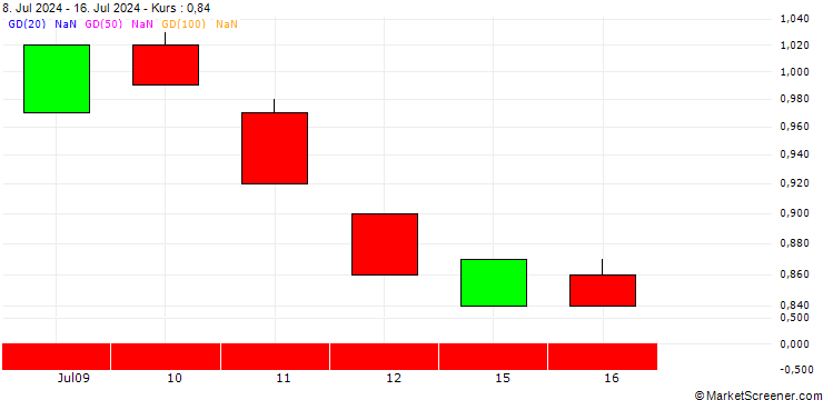 Chart BANK VONTOBEL/PUT/HERSHEY/170/0.1/20.06.25