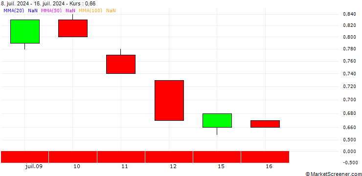 Chart BANK VONTOBEL/PUT/HERSHEY/170/0.1/21.03.25