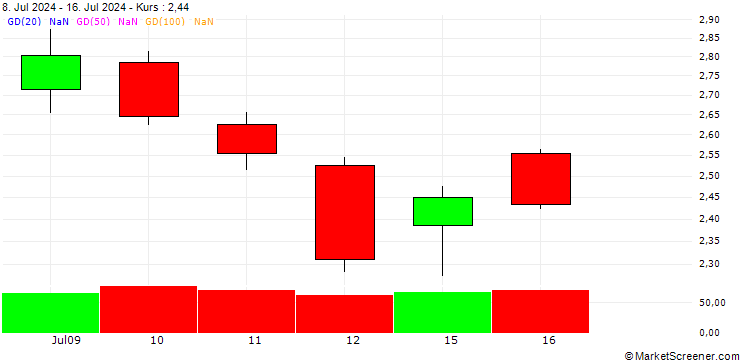 Chart BANK VONTOBEL/PUT/SCHNEIDER ELECTRIC/240/0.1/20.06.25