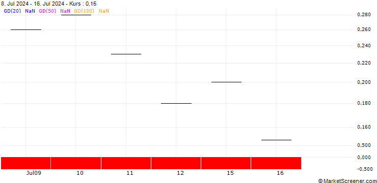 Chart BNP/CALL/LINDT&SPRUENGLI/12500/0.001/21.03.25