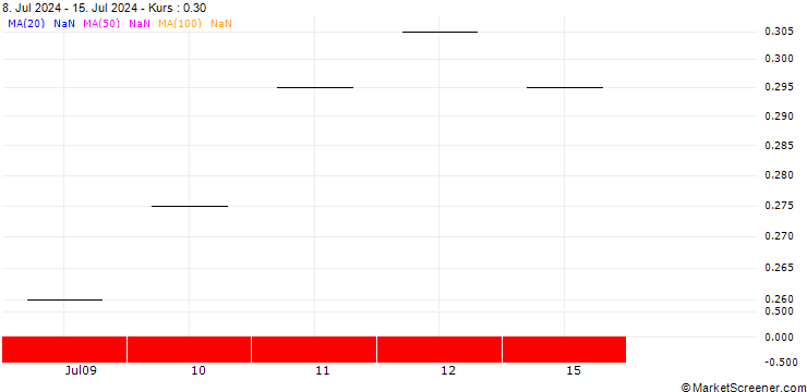 Chart BANK VONTOBEL/PUT/NETFLIX/640/0.005/20.06.25
