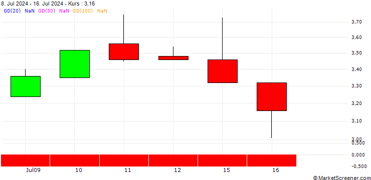Chart UNICREDIT BANK/CALL/ZURICH INSURANCE/480/0.1/17.12.25