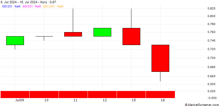 Chart UNICREDIT BANK/CALL/ZURICH INSURANCE/580/0.1/17.12.25