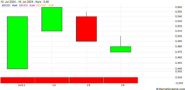 Chart BANK VONTOBEL/CALL/3M CO/115/0.1/21.03.25