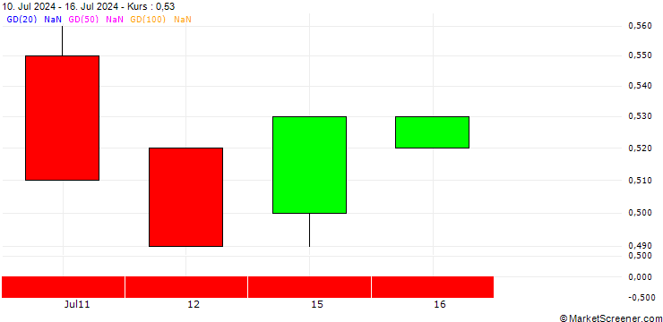 Chart BANK VONTOBEL/PUT/3M CO/92/0.1/20.06.25