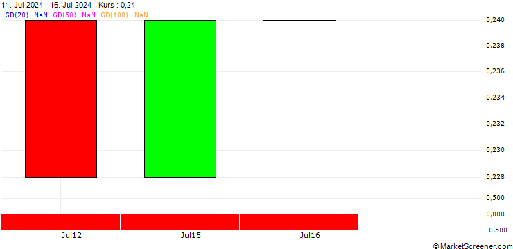 Chart BANK VONTOBEL/PUT/3M CO/84/0.1/21.03.25