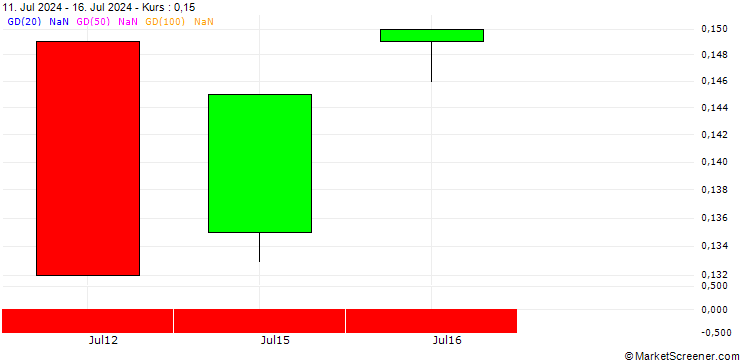Chart BANK VONTOBEL/PUT/3M CO/84/0.1/20.12.24