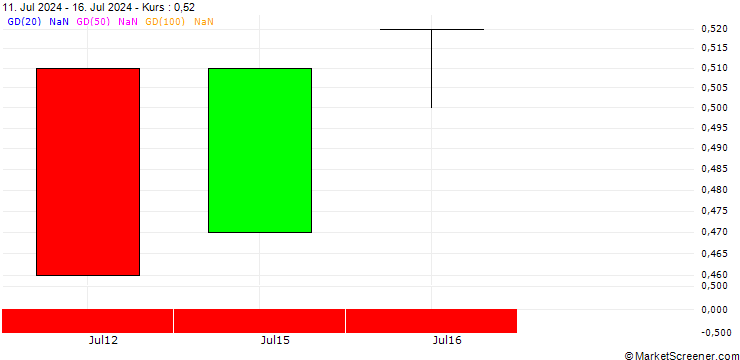 Chart BANK VONTOBEL/PUT/3M CO/100/0.1/20.12.24