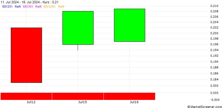Chart BANK VONTOBEL/PUT/3M CO/76/0.1/20.06.25