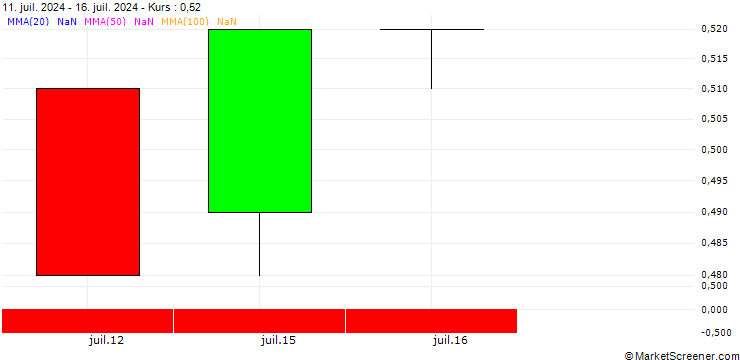 Chart BANK VONTOBEL/PUT/3M CO/96/0.1/21.03.25