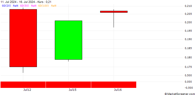 Chart BANK VONTOBEL/PUT/3M CO/96/0.1/20.09.24