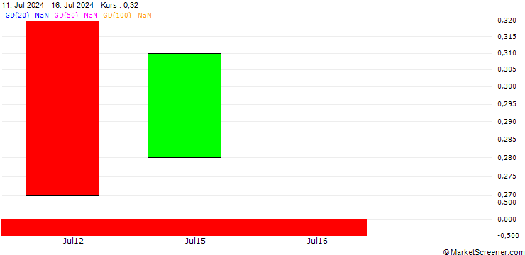 Chart BANK VONTOBEL/PUT/3M CO/100/0.1/20.09.24