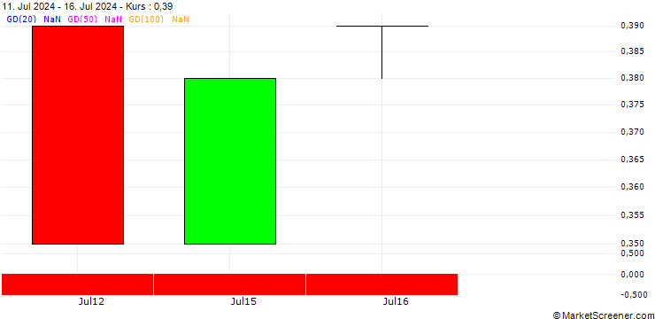 Chart BANK VONTOBEL/PUT/3M CO/96/0.1/20.12.24