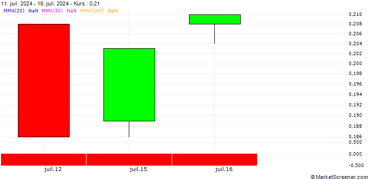 Chart BANK VONTOBEL/PUT/3M CO/88/0.1/20.12.24