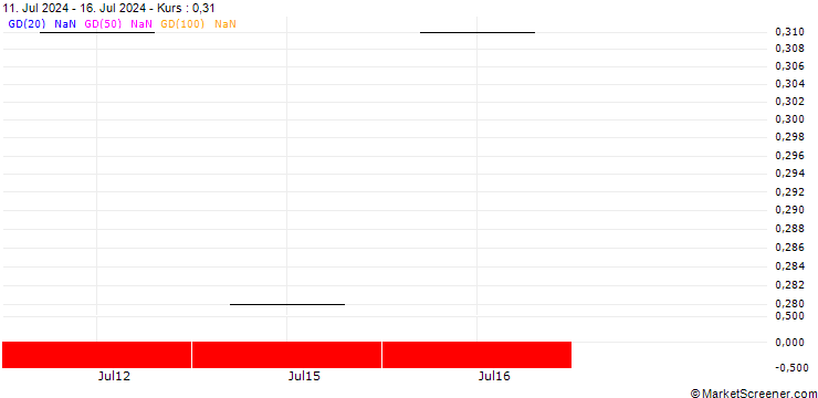 Chart SG/PUT/NETFLIX/600/0.01/19.12.24