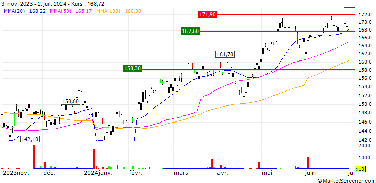 Chart UBS ETFs plc  MSCI AC Asia ex Japan SF UCITS ETF - USD