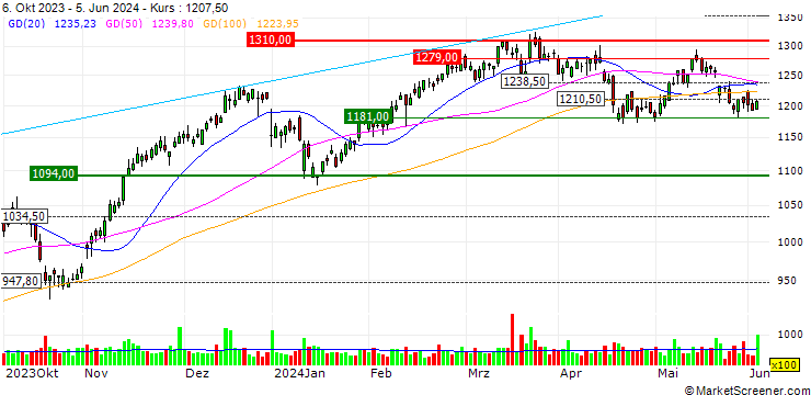 Chart OPEN END TURBO OPTIONSSCHEIN LONG - PARTNERS GROUP HOLDING