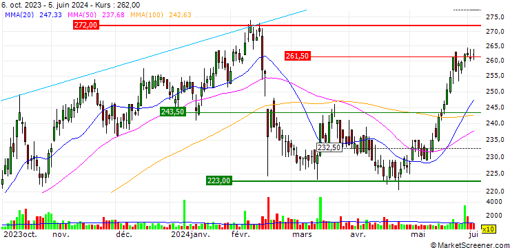 Chart JB/PUT/ALSO HLDG/270/0.0143/21.06.24