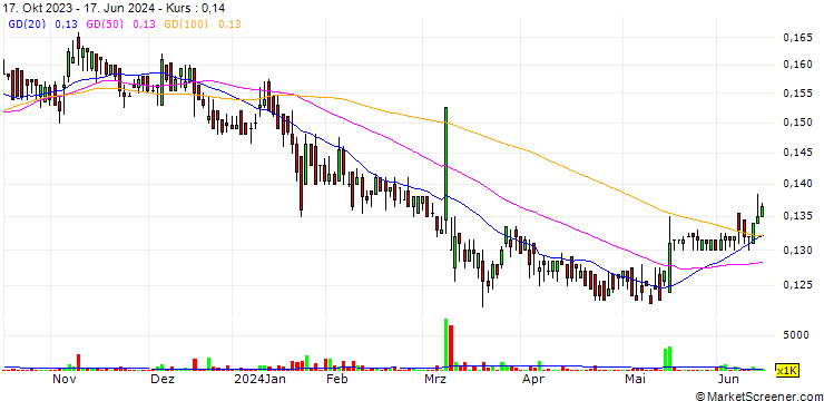 Chart SSIF BRK Financial Group S.A.