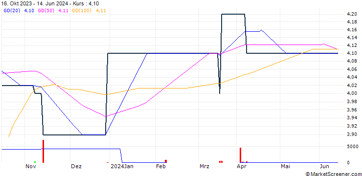 Chart Euroxx Securities S.A.