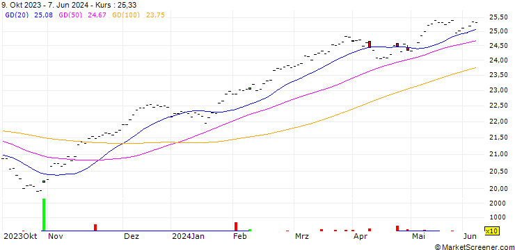 Chart UBS ETF  MSCI EMU UCITS ETF (EUR) A-UKdis - EUR