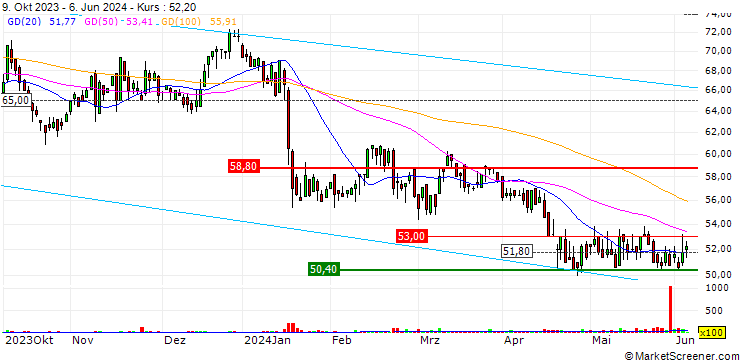 Chart COLTENE Holding AG