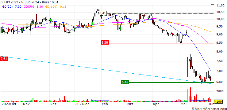 Chart BGSF, Inc.
