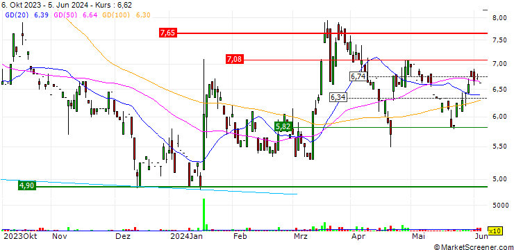 Chart OPEN END TURBO OHNE STOP-LOSS - NORCOM INFORMATION TECHNOLOGY