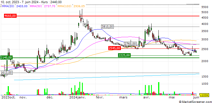 Chart Heung-A Shipping Co.,Ltd.