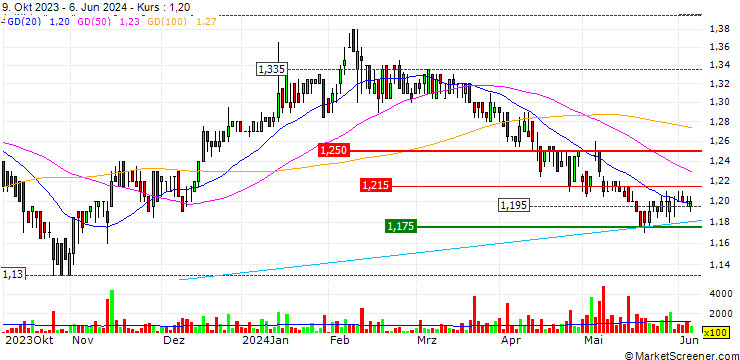 Chart Bailador Technology Investments Limited