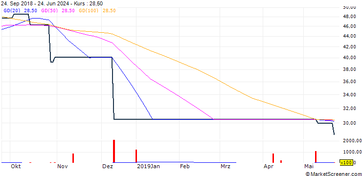 Chart Salzgitter AG