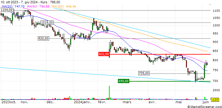 Chart MRT Inc.