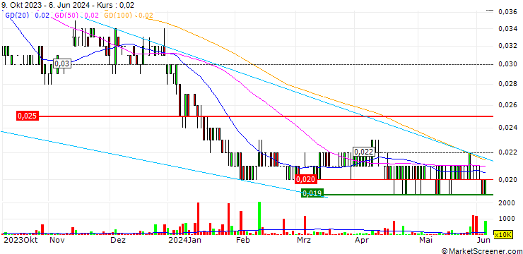 Chart mm2 Asia Ltd.