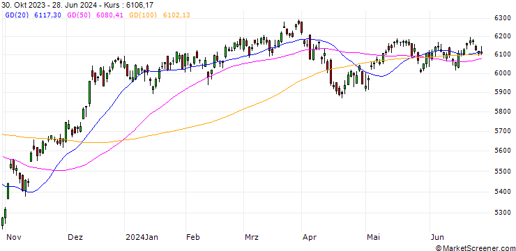 Chart NASDAQ 100(EX-TECHNOLOGY)(TR)