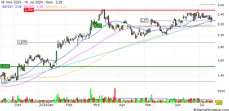 Chart PolyNovo Limited