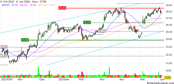 Chart MINI-FUTURE LONG - UBS